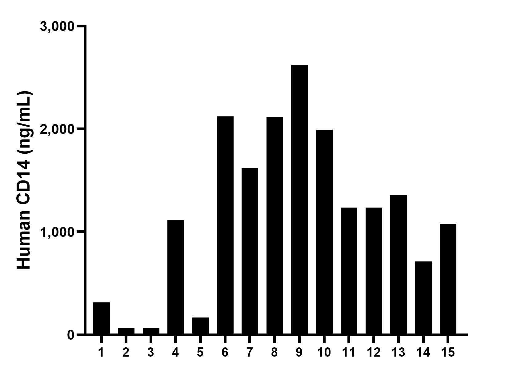 Serum of fifteen individual healthy human donors was measured. The CD14 concentration of detected samples was determined to be 1189.4 ng/mL with a range of 69.0 - 2626.1 ng/mL.